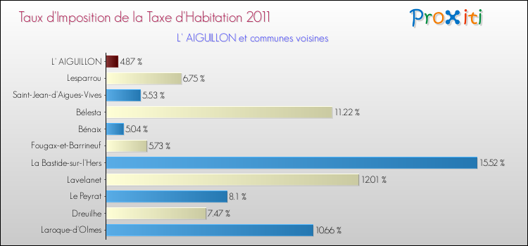 Taux d'imposition de la taxe d'habitation 2011 pour L' AIGUILLON et les communes proches Comparaison des taux d'imposition de la taxe d'habitation 2011 pour L' AIGUILLON et les communes voisines
