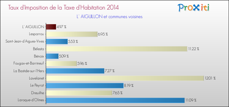 Taux d'imposition de la taxe d'habitation 2014 pour L' AIGUILLON et les communes proches Comparaison des taux d'imposition de la taxe d'habitation 2014 pour L' AIGUILLON et les communes voisines