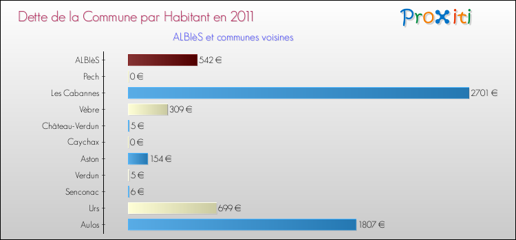 Dette par habitant de la commune en 2011 pour ALBIèS et les communes proches Comparaison de la dette par habitant de la commune en 2011 pour ALBIèS et les communes voisines