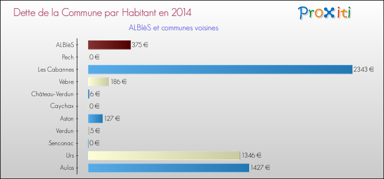 Dette par habitant de la commune en 2014 pour ALBIèS et les communes proches Comparaison de la dette par habitant de la commune en 2014 pour ALBIèS et les communes voisines