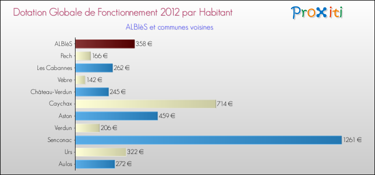 Montant des dotations globales de fonctionnement DGF par Habitant pour ALBIèS et les communes proches Comparaison des des dotations globales de fonctionnement DGF par habitant pour ALBIèS et les communes voisines