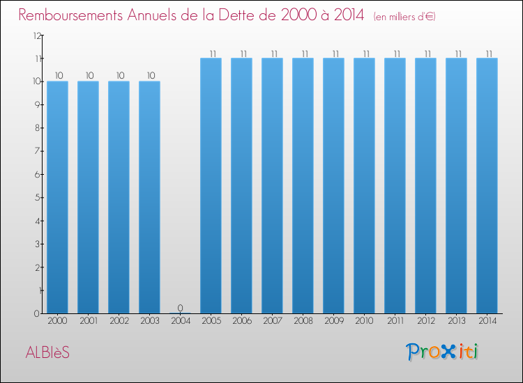 Evolution de l'annuité de la dette pour la commune de ALBIèS de 2000 à 2014 Annuités de la dette pour ALBIèS de 2000 à 2014