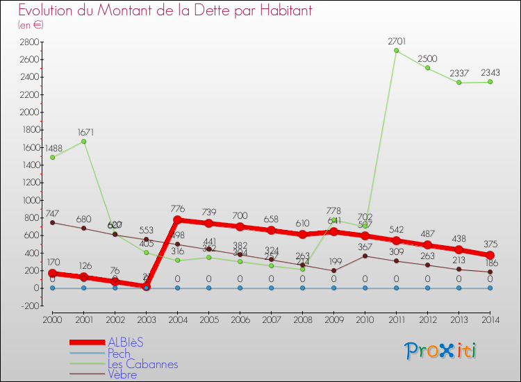 Evolution de la dette par habitant pour la commune de ALBIèS et les communes proches de 2000 à 2014 Comparaison de la dette par habitant pour ALBIèS et les communes voisines de 2000 à 2014