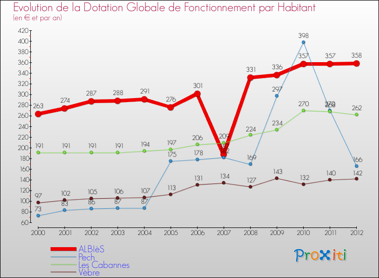 Evolution et montant de la dotation globale de fonctionnement par Habitant pour ALBIèS et les communes proches Comparaison des dotations globales de fonctionnement par habitant pour ALBIèS et les communes voisines