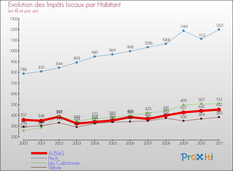 Evolution et montant des impôts locaux par Habitant pour ALBIèS et les communes proches Comparaison des impôts locaux par habitant pour ALBIèS et les communes voisines