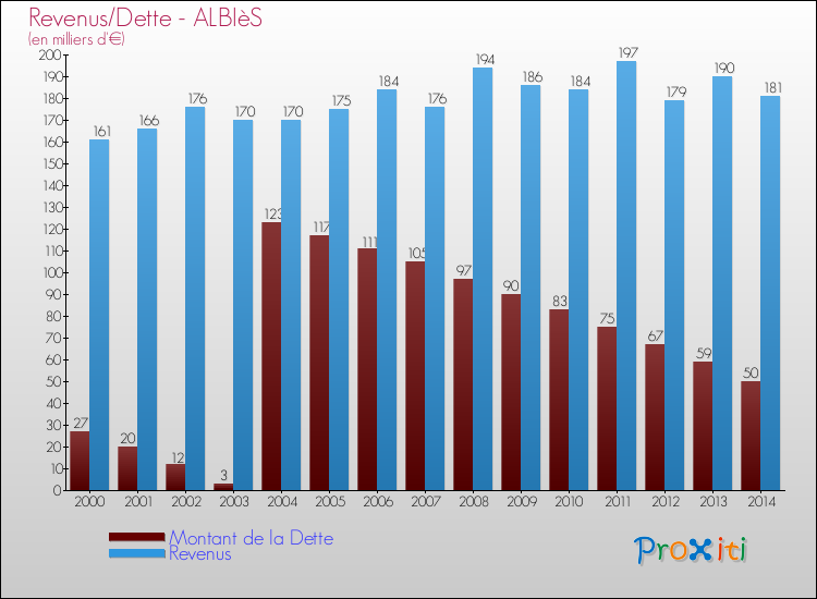 Evolution comparée de la dette et des revenus pour la commune de ALBIèS de 2000 à 2014 Comparaison de la dette et des revenus pour ALBIèS de 2000 à 2014