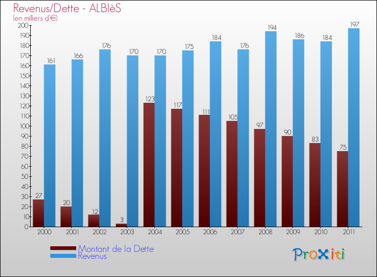 Evolution comparée de la dette et des revenus pour la commune de ALBIèS de 2000 à 2011 Comparaison de la dette et des revenus pour ALBIèS de 2000 à 2011