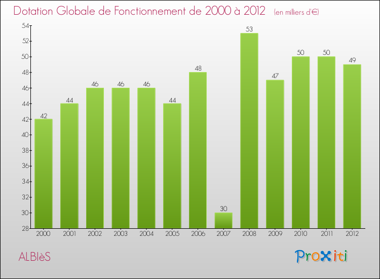 Evolution du montant de la Dotation Globale de Fonctionnement pour la commune de ALBIèS de 2000 à 2012 Evolution du montant de la Dotation Globale de Fonctionnement pour ALBIèS de 2000 à 2012