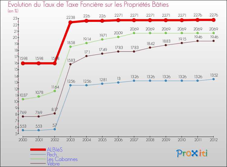 Evolution du taux de la taxe foncière sur le bati pour ALBIèS et les communes proches de 2000 à 2012 Comparaison des taux de taxe foncière sur le bati pour ALBIèS et les communes voisines de 2000 à 2012