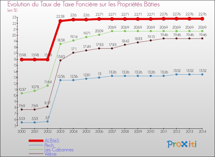 Evolution du taux de la taxe foncière sur le bati pour ALBIèS et les communes proches de 2000 à 2014 Comparaison des taux de taxe foncière sur le bati pour ALBIèS et les communes voisines de 2000 à 2014