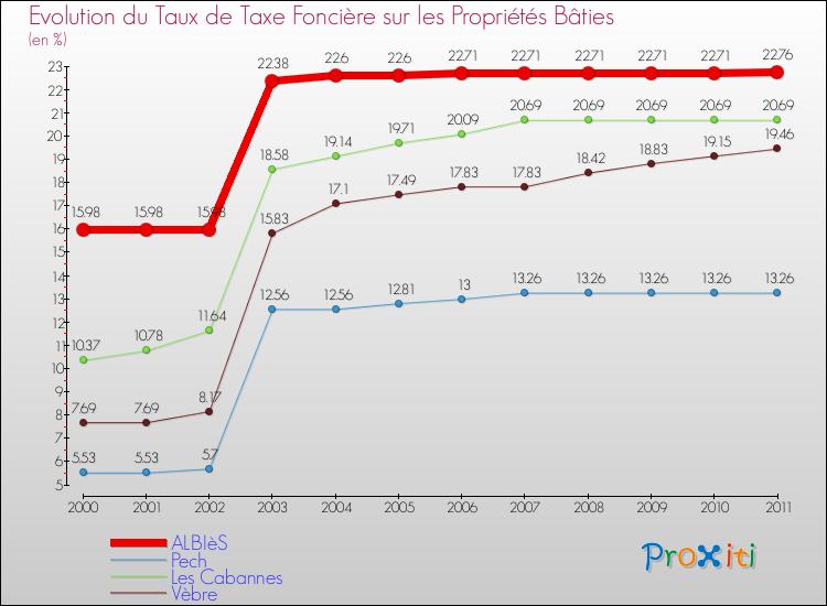 Evolution du taux de la taxe foncière sur le bati pour ALBIèS et les communes proches Comparaison des taux de taxe foncière sur le bati pour ALBIèS et les communes voisines