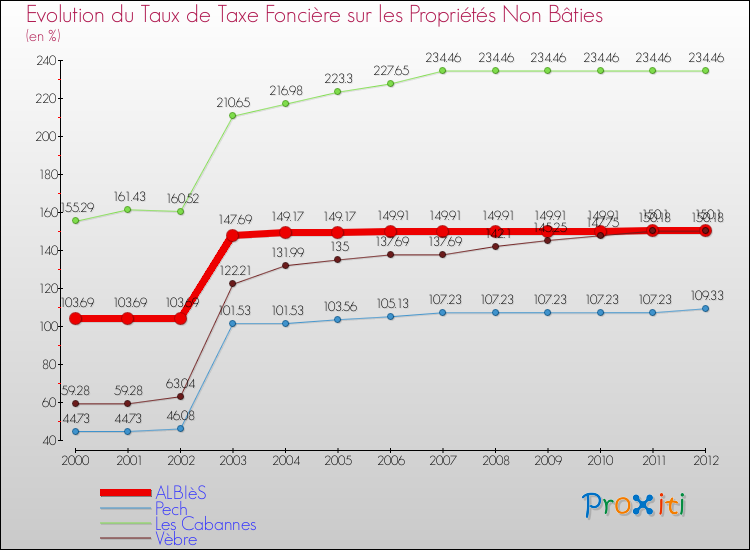 Evolution du taux de la taxe foncière sur les immeubles et terrains non batis pour ALBIèS et les communes proches de 2000 à 2012 Comparaison des taux de la taxe foncière sur les immeubles et terrains non batis pour ALBIèS et les communes voisines de 2000 à 2012