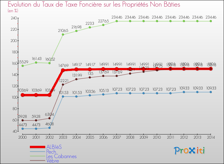 Evolution du taux de la taxe foncière sur les immeubles et terrains non batis pour ALBIèS et les communes proches de 2000 à 2014 Comparaison des taux de la taxe foncière sur les immeubles et terrains non batis pour ALBIèS et les communes voisines de 2000 à 2014