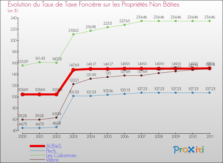 Evolution du taux de la taxe foncière sur les immeubles et terrains non batis pour ALBIèS et les communes proches Comparaison des taux de la taxe foncière sur les immeubles et terrains non batis pour ALBIèS et les communes voisines