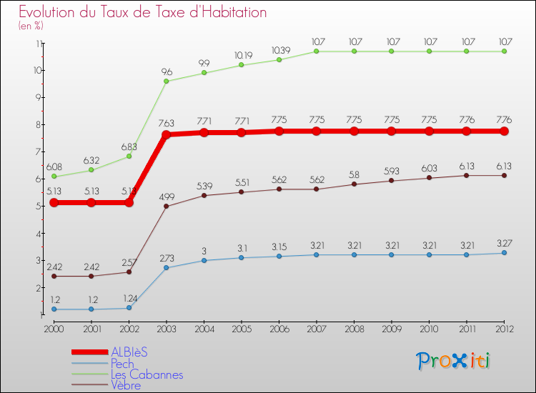 Evolution du taux de la taxe d'habitation pour ALBIèS et les communes proches Comparaison des taux de la taxe d'habitation pour ALBIèS et les communes voisines