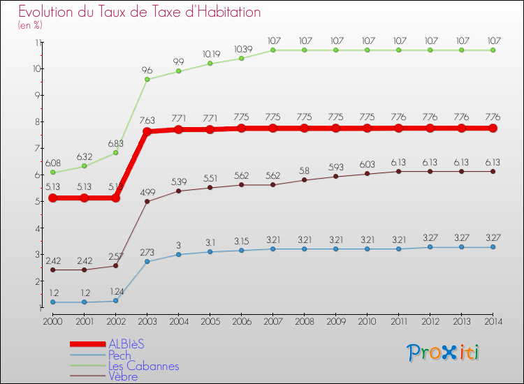 Evolution du taux de la taxe d'habitation pour ALBIèS et les communes proches de 2000 à 2014 Comparaison des taux de la taxe d'habitation pour ALBIèS et les communes voisines de 2000 à 2014