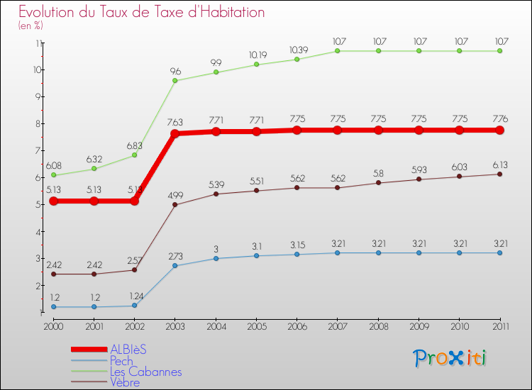 Evolution du taux de la taxe d'habitation pour ALBIèS et les communes proches Comparaison des taux de la taxe d'habitation pour ALBIèS et les communes voisines
