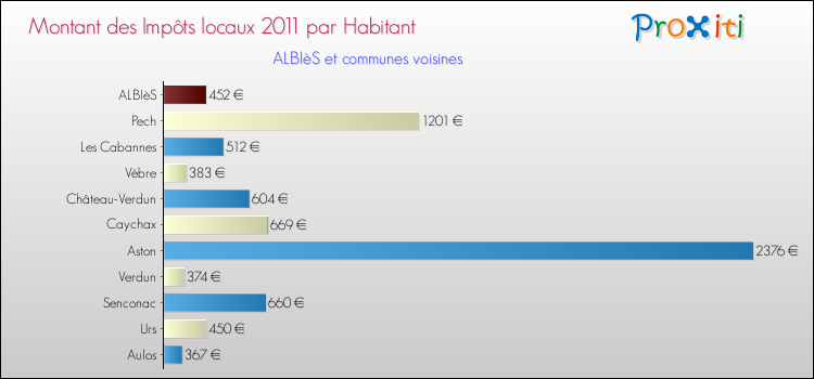 Montant des impôts locaux par Habitant pour ALBIèS et les communes proches Comparaison des impôts locaux par habitant pour ALBIèS et les communes voisines