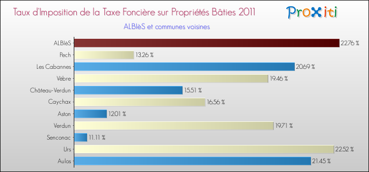 Taux d'imposition de la taxe foncière sur le bati 2011 pour ALBIèS et les communes proches Comparaison des taux d'imposition de la taxe foncière sur le bati 2011 pour ALBIèS et les communes voisines