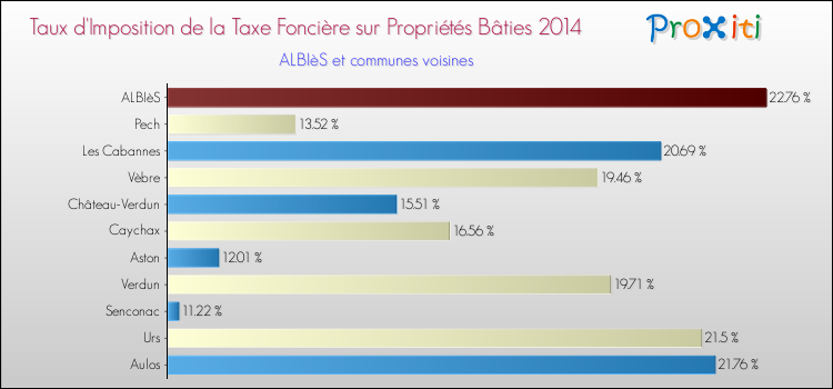 Taux d'imposition de la taxe foncière sur le bati 2014 pour ALBIèS et les communes proches Comparaison des taux d'imposition de la taxe foncière sur le bati 2014 pour ALBIèS et les communes voisines