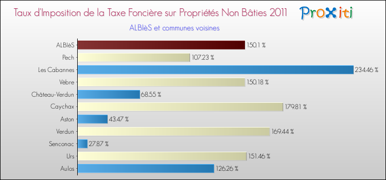 Taux d'imposition de la taxe foncière sur les immeubles et terrains non batis 2011 pour ALBIèS et les communes proches Comparaison des taux d'imposition de la taxe foncière sur les immeubles et terrains non batis 2011 pour ALBIèS et les communes voisines