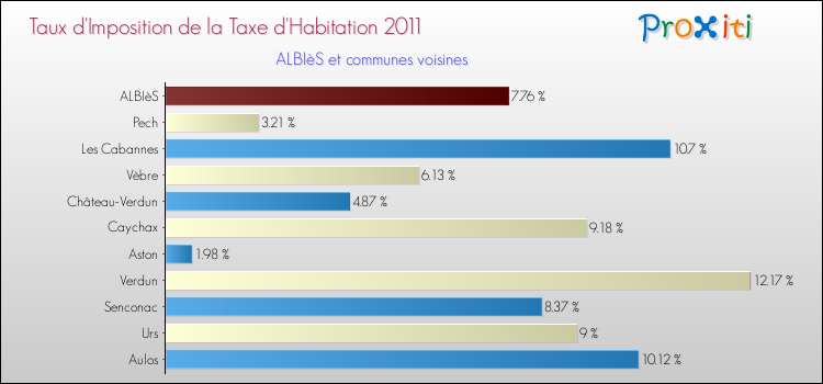 Taux d'imposition de la taxe d'habitation 2011 pour ALBIèS et les communes proches Comparaison des taux d'imposition de la taxe d'habitation 2011 pour ALBIèS et les communes voisines