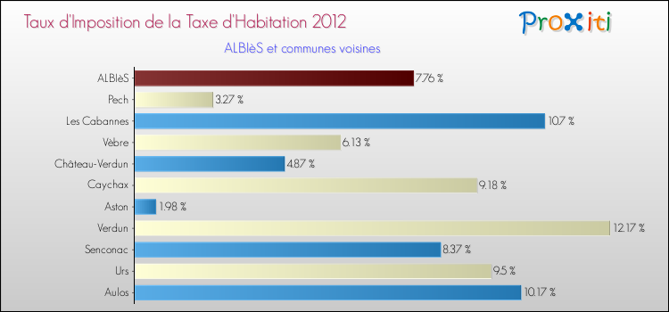 Taux d'imposition de la taxe d'habitation 2012 pour ALBIèS et les communes proches Comparaison des taux d'imposition de la taxe d'habitation 2012 pour ALBIèS et les communes voisines