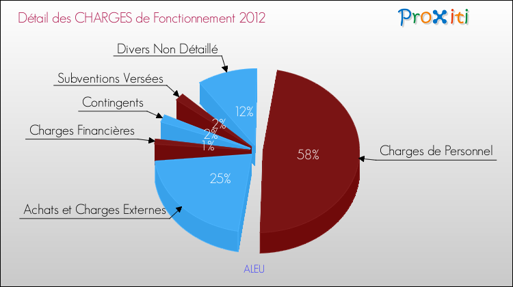 Décomposition des Charges de Fonctionnement 2012 de la commune de ALEU Charges de Fonctionnement 2012 pour la commune de ALEU