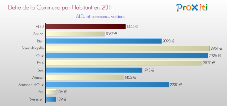 Dette par habitant de la commune en 2011 pour ALEU et les communes proches Comparaison de la dette par habitant de la commune en 2011 pour ALEU et les communes voisines