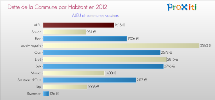 Dette par habitant de la commune en 2012 pour ALEU et les communes proches Comparaison de la dette par habitant de la commune en 2012 pour ALEU et les communes voisines