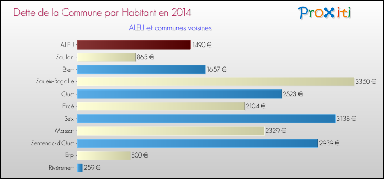 Dette par habitant de la commune en 2014 pour ALEU et les communes proches Comparaison de la dette par habitant de la commune en 2014 pour ALEU et les communes voisines