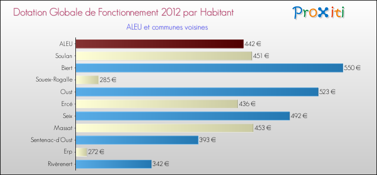 Montant des dotations globales de fonctionnement DGF par Habitant pour ALEU et les communes proches Comparaison des des dotations globales de fonctionnement DGF par habitant pour ALEU et les communes voisines