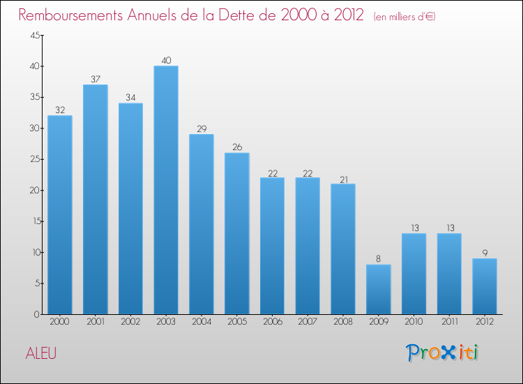 Evolution de l'annuité de la dette pour la commune de ALEU de 2000 à 2012 Annuités de la dette pour ALEU de 2000 à 2012