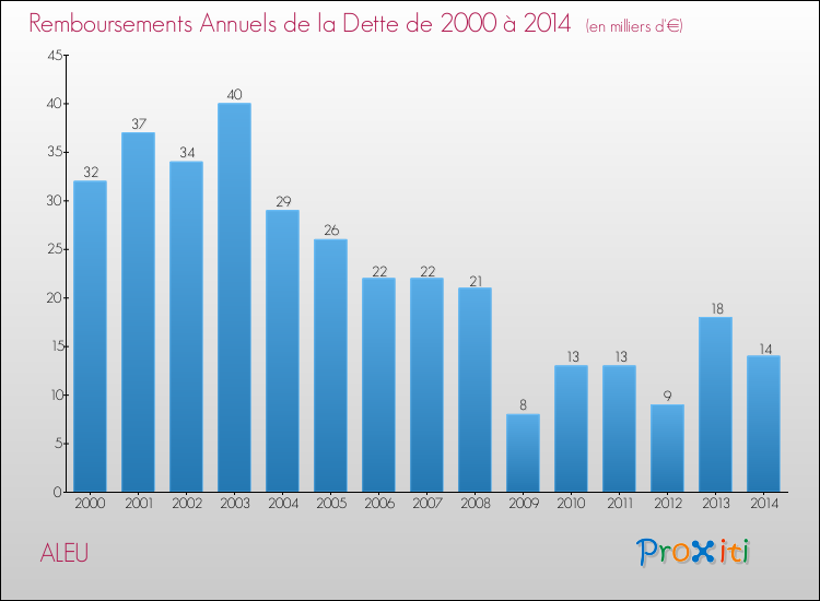 Evolution de l'annuité de la dette pour la commune de ALEU de 2000 à 2014 Annuités de la dette pour ALEU de 2000 à 2014