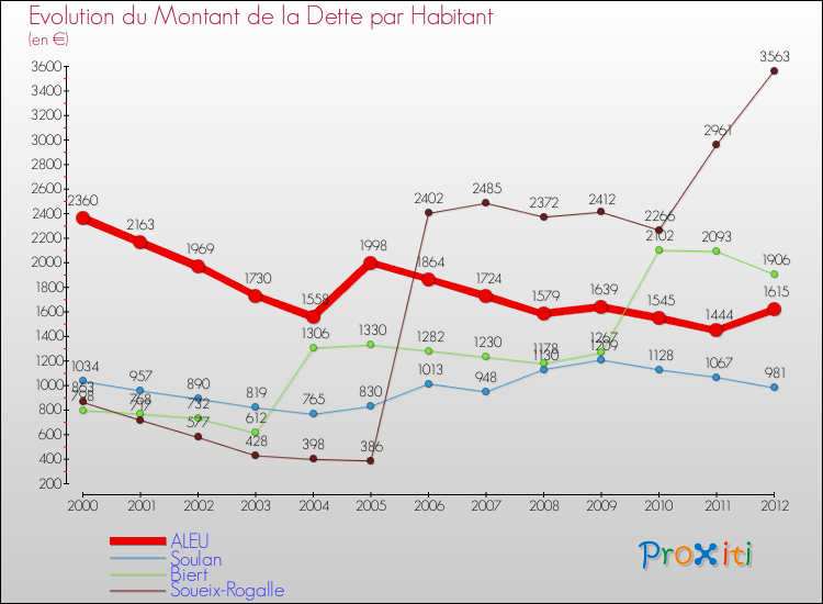 Evolution de la dette par habitant pour la commune de ALEU et les communes proches de 2000 à 2012 Comparaison de la dette par habitant pour ALEU et les communes voisines de 2000 à 2012
