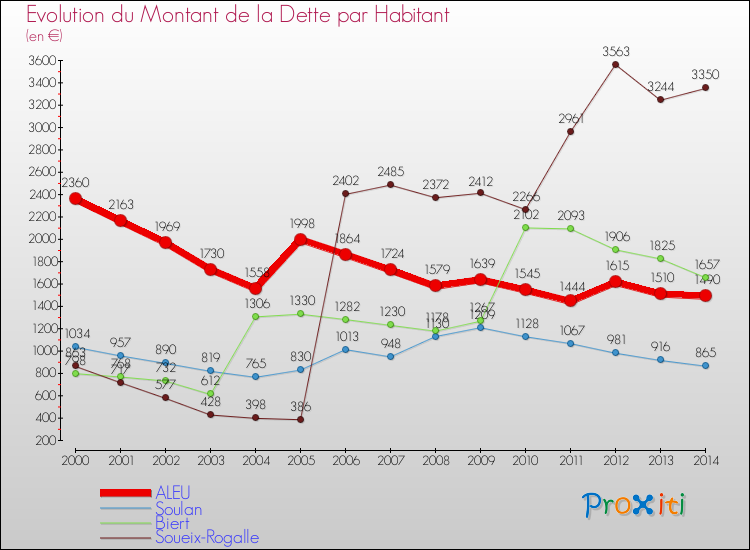 Evolution de la dette par habitant pour la commune de ALEU et les communes proches de 2000 à 2014 Comparaison de la dette par habitant pour ALEU et les communes voisines de 2000 à 2014