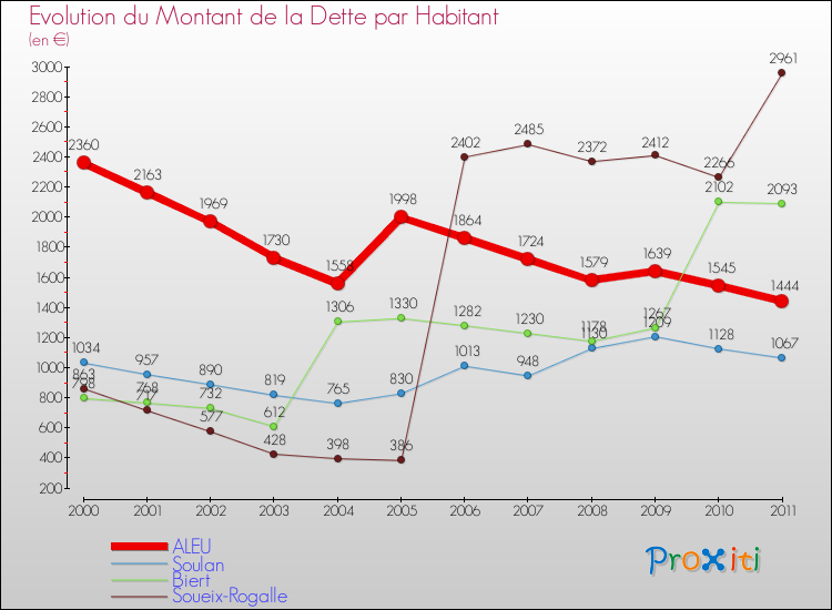 Evolution de la dette par habitant pour la commune de ALEU et les communes proches Comparaison de la dette par habitant pour ALEU et les communes voisines