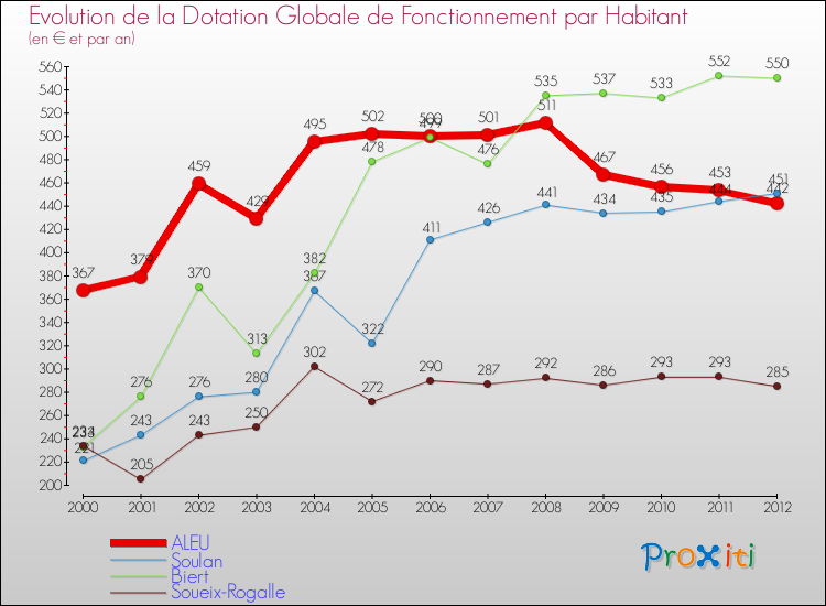 Evolution et montant de la dotation globale de fonctionnement par Habitant pour ALEU et les communes proches Comparaison des dotations globales de fonctionnement par habitant pour ALEU et les communes voisines