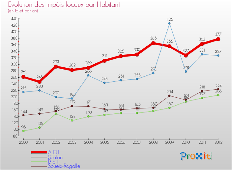 Evolution et montant des impôts locaux par Habitant pour ALEU et les communes proches Comparaison des impôts locaux par habitant pour ALEU et les communes voisines