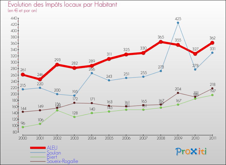 Evolution et montant des impôts locaux par Habitant pour ALEU et les communes proches Comparaison des impôts locaux par habitant pour ALEU et les communes voisines