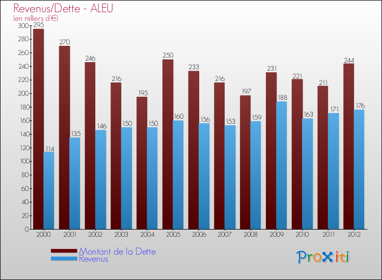 Evolution comparée de la dette et des revenus pour la commune de ALEU de 2000 à 2012 Comparaison de la dette et des revenus pour ALEU de 2000 à 2012