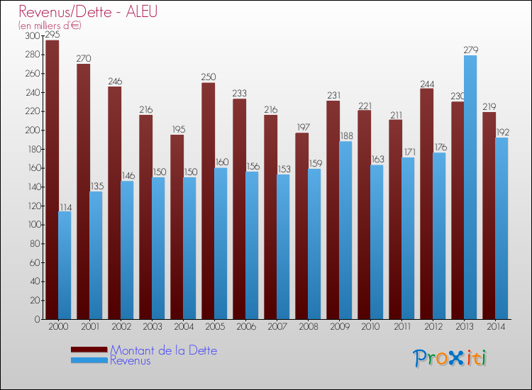 Evolution comparée de la dette et des revenus pour la commune de ALEU de 2000 à 2014 Comparaison de la dette et des revenus pour ALEU de 2000 à 2014