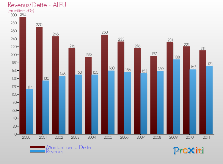 Evolution comparée de la dette et des revenus pour la commune de ALEU de 2000 à 2011 Comparaison de la dette et des revenus pour ALEU de 2000 à 2011