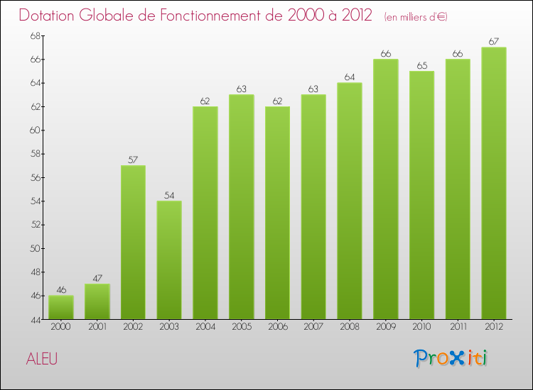 Evolution du montant de la Dotation Globale de Fonctionnement pour la commune de ALEU de 2000 à 2012 Evolution du montant de la Dotation Globale de Fonctionnement pour ALEU de 2000 à 2012