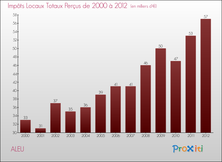 Evolution des Impôts Locaux pour la commune de ALEU de 2000 à 2012 Evolution des Impôts Locaux pour ALEU de 2000 à 2012
