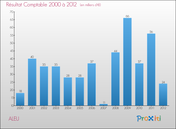 Evolution du résultat comptable pour la commune de ALEU de 2000 à 2012 Evolution du résultat comptable pour ALEU de 2000 à 2012