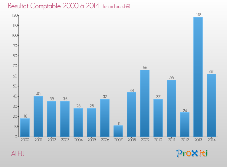 Evolution du résultat comptable pour la commune de ALEU de 2000 à 2014 Evolution du résultat comptable pour ALEU de 2000 à 2014