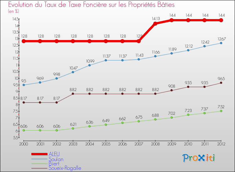 Evolution du taux de la taxe foncière sur le bati pour ALEU et les communes proches de 2000 à 2012 Comparaison des taux de taxe foncière sur le bati pour ALEU et les communes voisines de 2000 à 2012