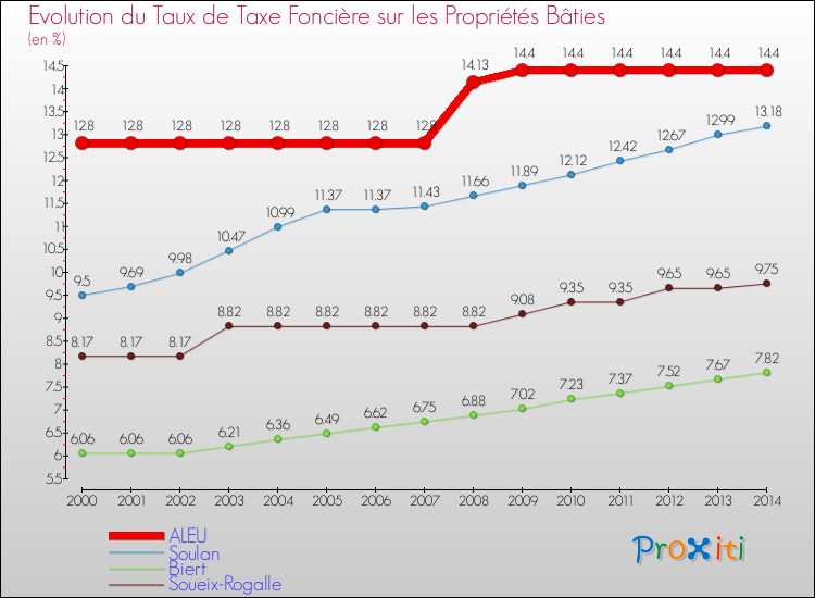 Evolution du taux de la taxe foncière sur le bati pour ALEU et les communes proches de 2000 à 2014 Comparaison des taux de taxe foncière sur le bati pour ALEU et les communes voisines de 2000 à 2014