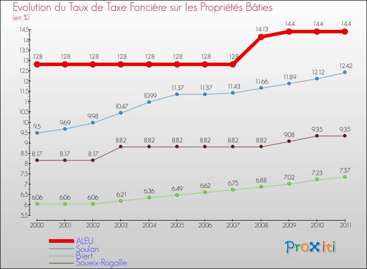 Evolution du taux de la taxe foncière sur le bati pour ALEU et les communes proches Comparaison des taux de taxe foncière sur le bati pour ALEU et les communes voisines